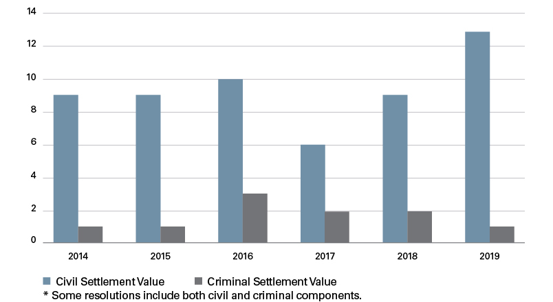 Number of Criminal and Civil Settlements
