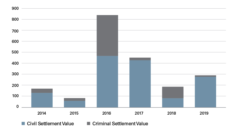 CHART Settlement Value