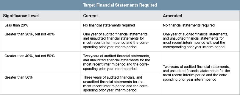 SEC Adopts Changes Chart