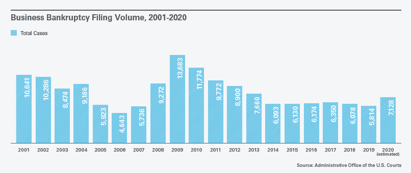Business Bankruptcy Filing Volume, 2001-2020