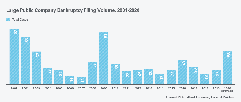 Large Public Company Bankruptcy Volume, 2001-2020