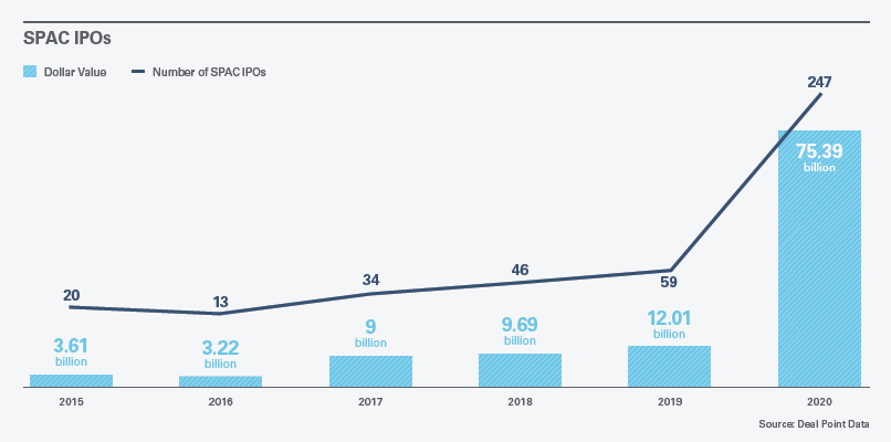 SPAC IPOs, 2015-2020