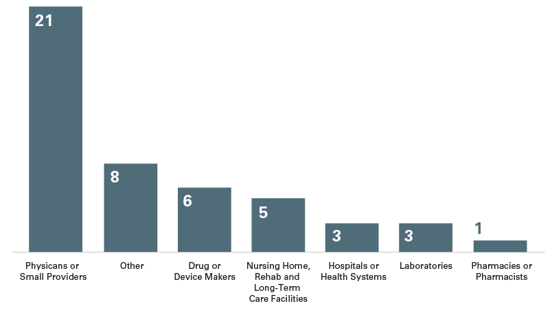 Sector Breakdown