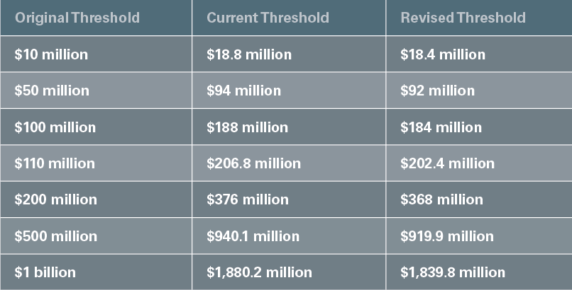 Revised HSR Thresholds Released Chart