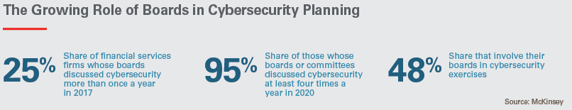 The Growing Role of Boards in Cybersecurity Planning