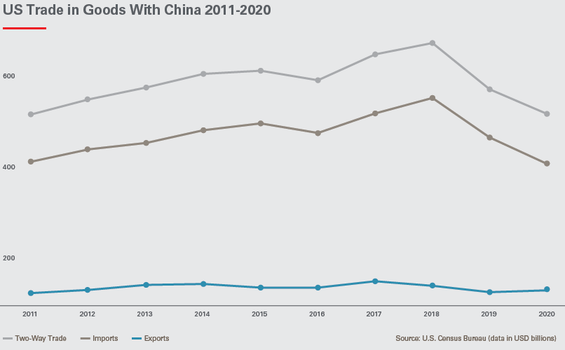 US China Trade Flows