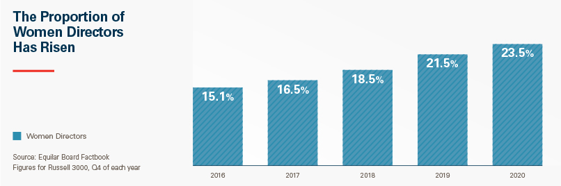 The Proportion of Women Directors Has Risen