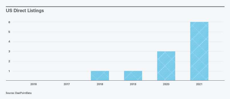 US Direct Listings Chart