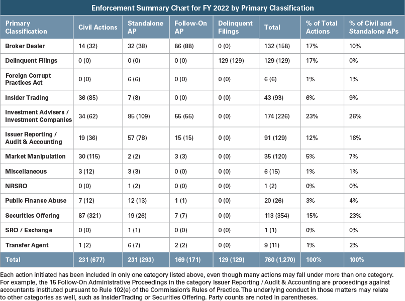 Enforcement Summary Chart for FY 2022 Primary Classification accessible content available below