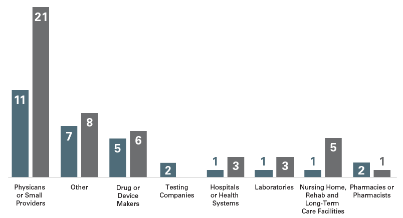 Sector Breakdown of New CIAs. Accessible Bar Chart Content Below