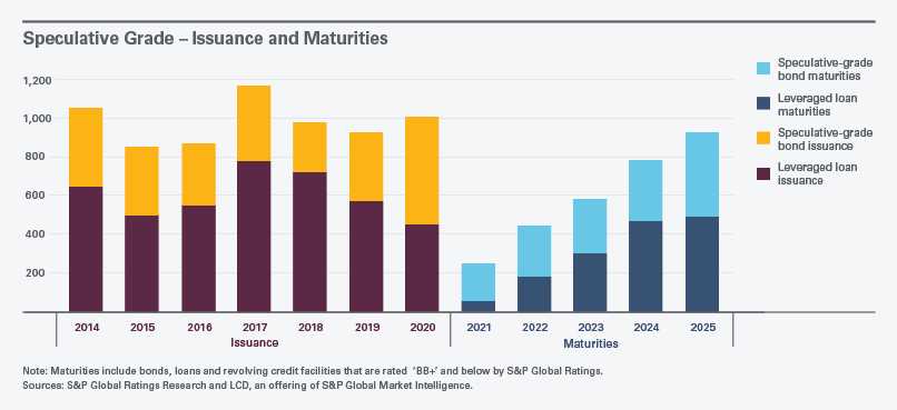 Credit TrendsGlobal Refinancing_Speculative Grade Issuance and Maturities graph