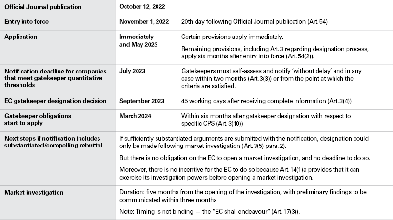 EU Digital Markets Table. Accessible content available below.