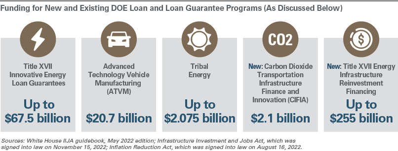 Funding for New and Existing DOE Loan and Loan Guarantee Programs. Accessible text available below.