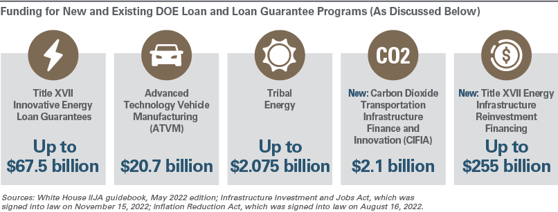 Funding for New and Existing DOE  Loan and Loan Guarantee Programs. Accessible text available below.