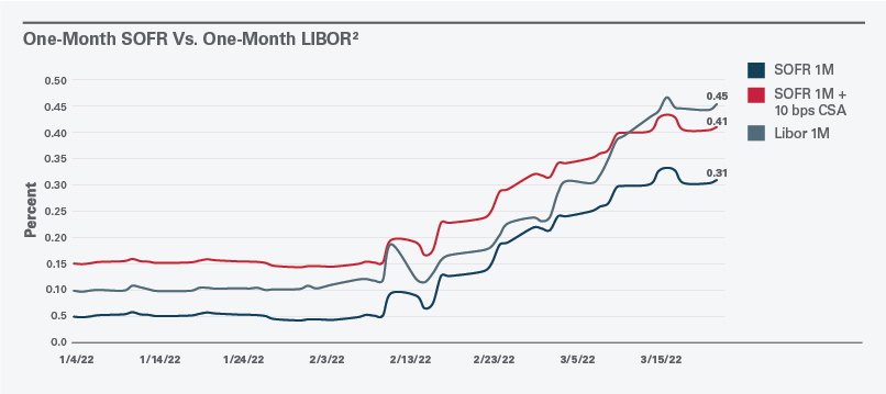 One Month SOFR vs. One Month LIBOR Chart
