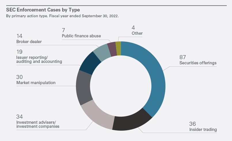 SEC Enforcement Cases by Type