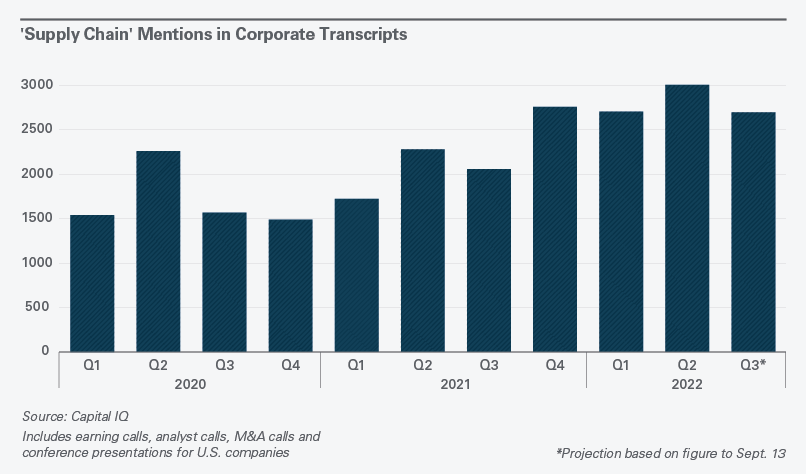 Supply Chain Mentions in Corporate Transcripts  - Full Accessible Content Below
