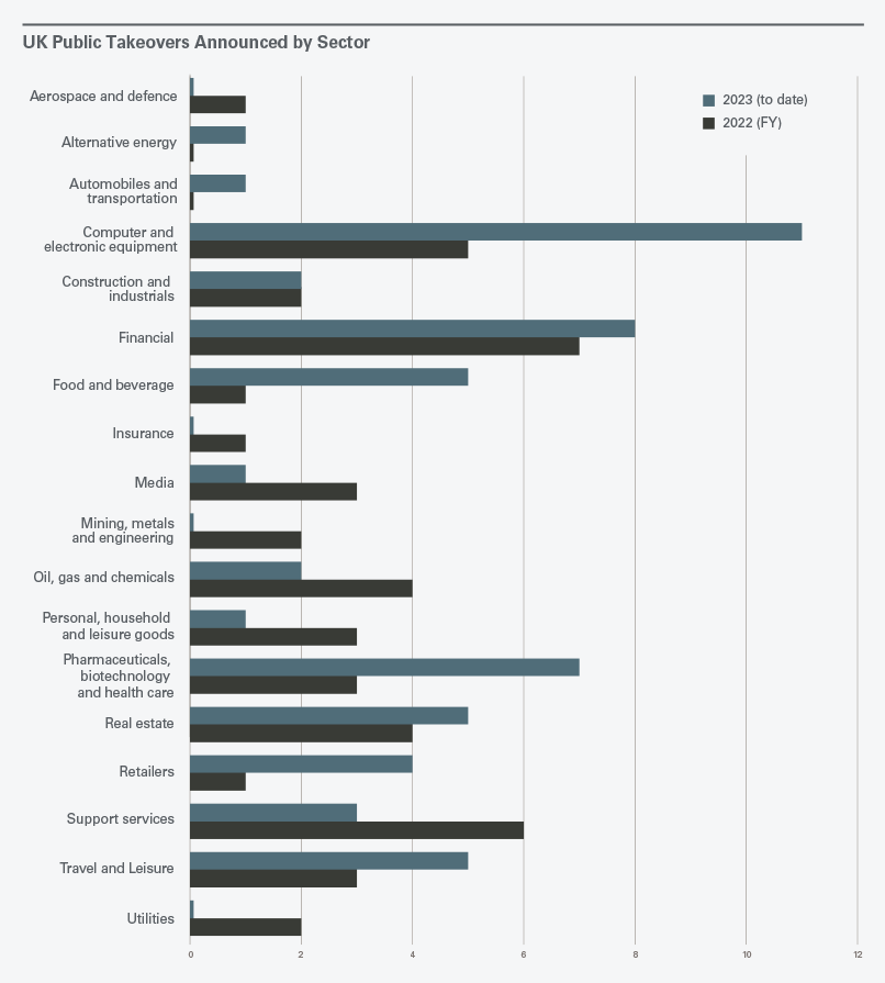 UK Public Takeovers Announced by Sectors - Accessible content available below.