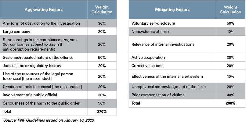 Aggravating factors and mitigating factors. Accessible table content is below.