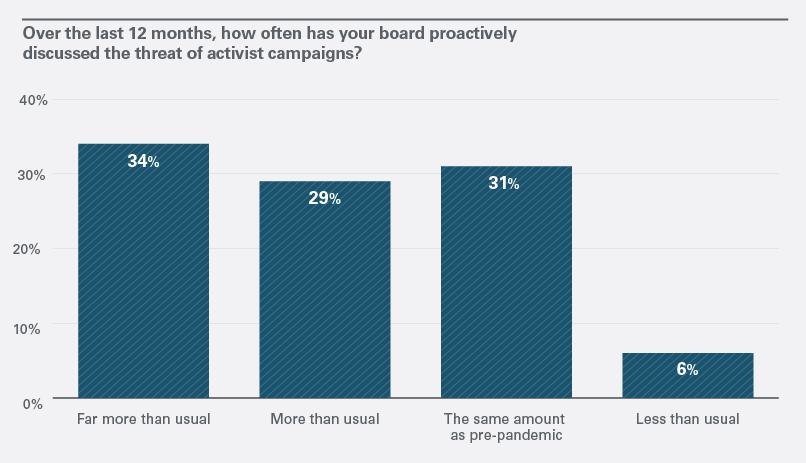  34% of responding companies said that their board had discussed the topic “far more than usual” and 29% replied “more than usual.”