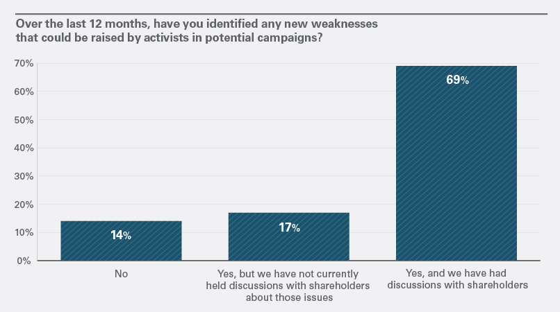  69% said they have identified potential vulnerabilities at their companies and discussed those with shareholders. 
