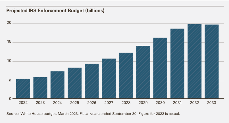Projected IRS Enforcement Budget