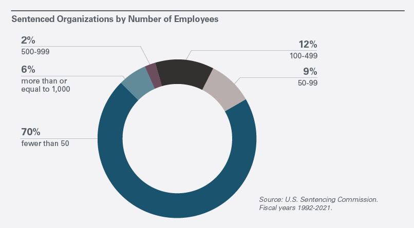 Sentenced Organization by Number of Employees.