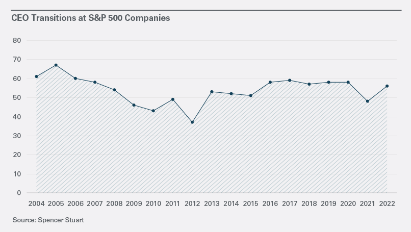 CEO Transition S&P 500 Companies. Accessible content available below.