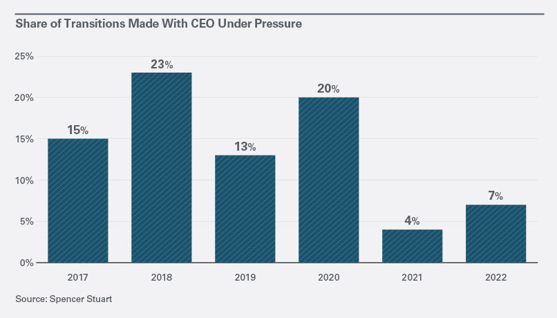 Share of Transitions Made With CEO Under Pressure. Accessible content available below.