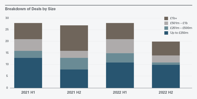 Breakdown of deals by size