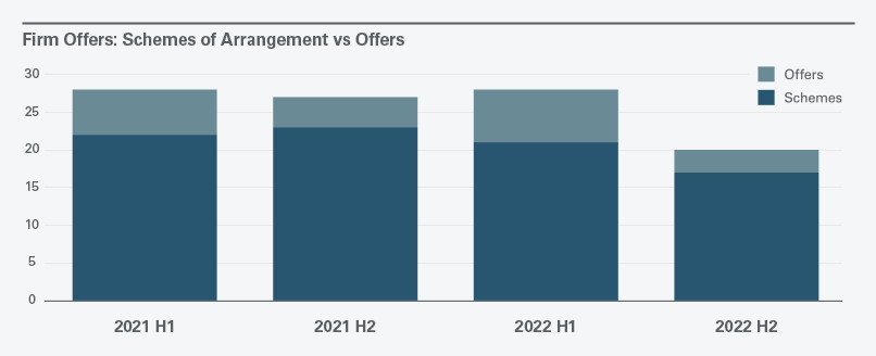 Firm Offers: Schemes of Arrangement vs. Offers