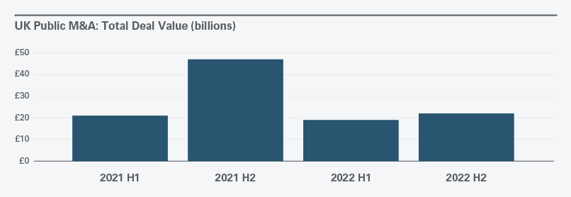 UK Public M&A: Total Deal Value (billions)