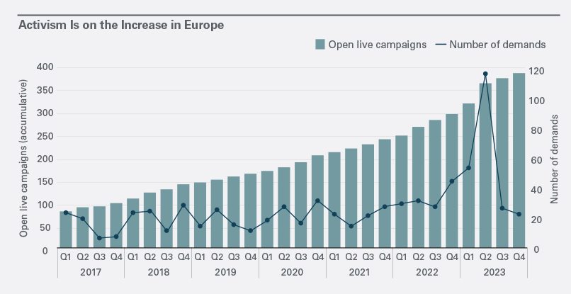 Activism Is on the Increase in Europe. Accessible content available below.