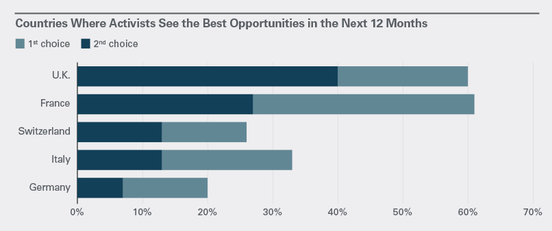 Countries Where Activist See the Best Opportunities in the Next 12 Months. Accessible content below. 