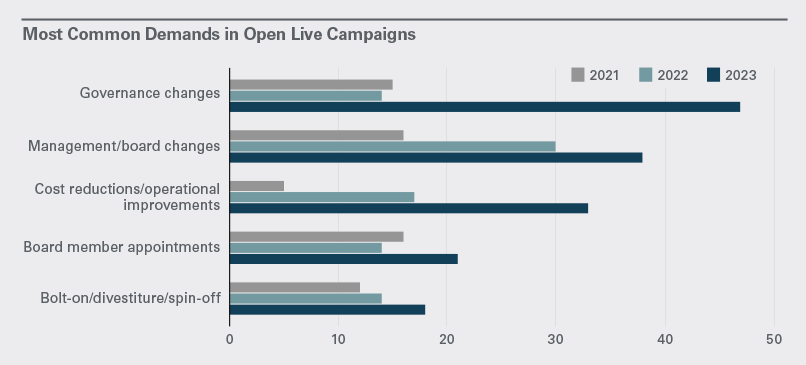 Most Common Demands in Open Live Campaigns. Accessible content available below.