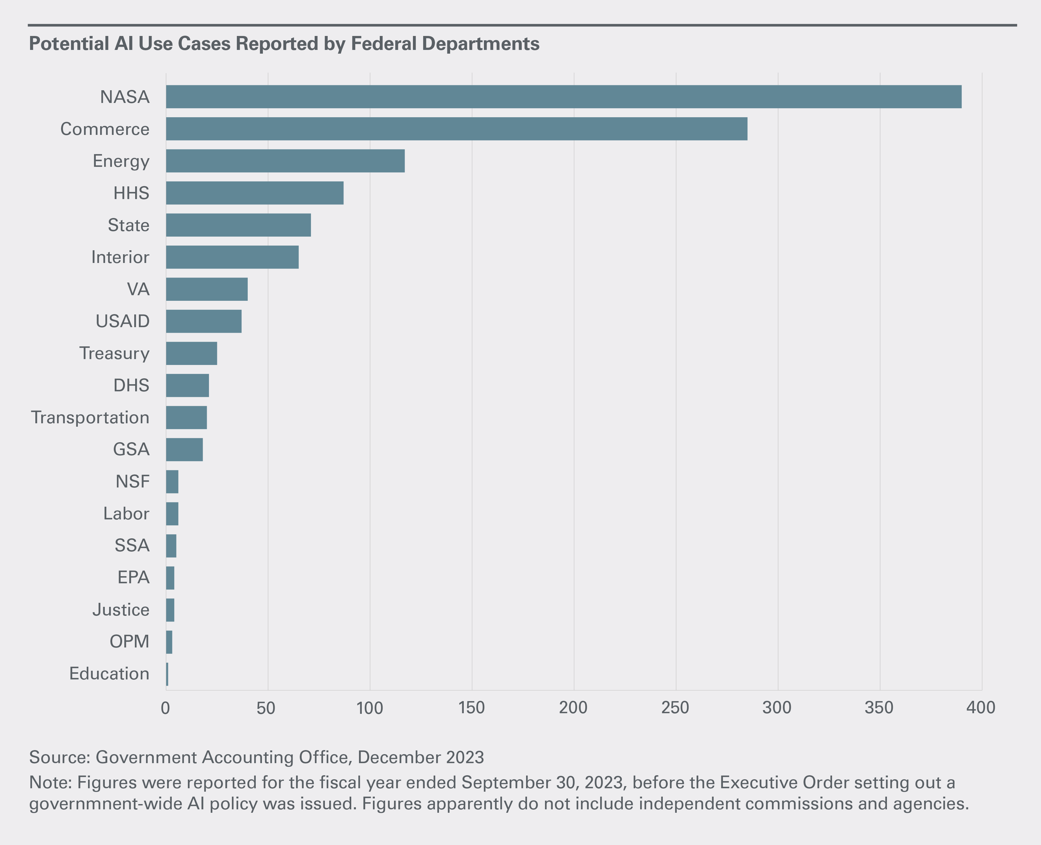 Potential AI Use Cases Reported by Federal Departments