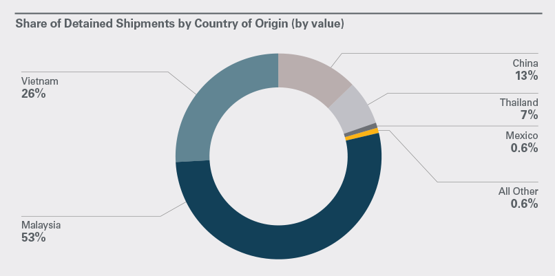 Share of Detained Shipments by Country infographic. Accessible content below. 