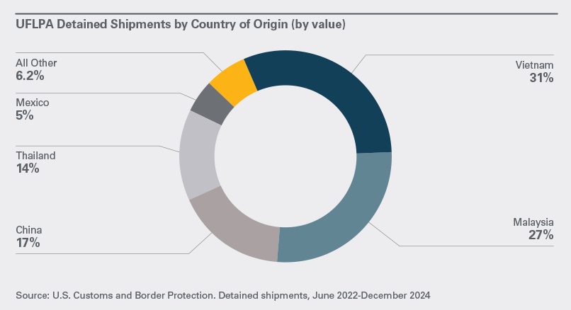 UFLPA DETAINED SHIPMENTS BY COUNTRY OF ORIGIN BY VALUE (ACCESSIBLE CONTENT BELOW)