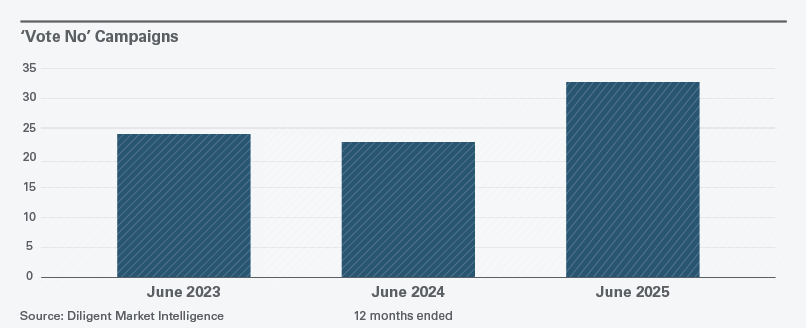 Vote No Campaigns Graphic.: A chart with three bars shows the number of “Vote No” campaigns launched in the 12 months ended June 2023, 2024 and 2025: 24, 23 and 33, respectively (Source: Diligent Market Intelligence).