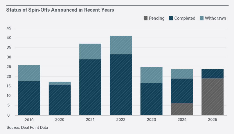 Spinoff Status Chart