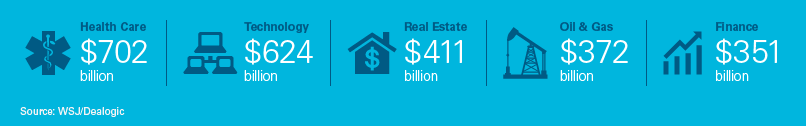 M&A Market Breakdown